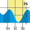 Tide chart for San Francisco Bay, Potrero Point, California on 2021/04/21