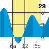Tide chart for San Francisco Bay, Potrero Point, California on 2021/04/29