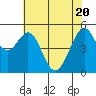 Tide chart for San Francisco Bay, Potrero Point, California on 2021/05/20