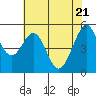 Tide chart for San Francisco Bay, Potrero Point, California on 2021/05/21