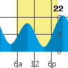 Tide chart for San Francisco Bay, Potrero Point, California on 2021/05/22