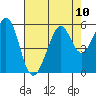 Tide chart for San Francisco Bay, Potrero Point, California on 2021/08/10