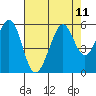 Tide chart for San Francisco Bay, Potrero Point, California on 2021/08/11