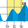 Tide chart for San Francisco Bay, Potrero Point, California on 2021/08/18