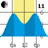 Tide chart for Potrero Point, California on 2021/11/11