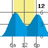 Tide chart for Potrero Point, California on 2021/11/12