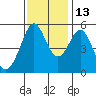 Tide chart for Potrero Point, California on 2021/11/13