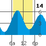 Tide chart for Potrero Point, California on 2021/11/14