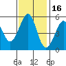 Tide chart for Potrero Point, California on 2021/11/16