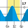 Tide chart for Potrero Point, California on 2021/11/17