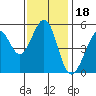 Tide chart for Potrero Point, California on 2021/11/18