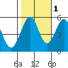 Tide chart for Potrero Point, California on 2021/11/1