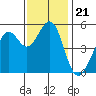 Tide chart for Potrero Point, California on 2021/11/21