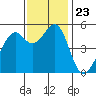 Tide chart for Potrero Point, California on 2021/11/23