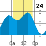 Tide chart for Potrero Point, California on 2021/11/24