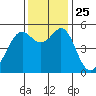 Tide chart for Potrero Point, California on 2021/11/25