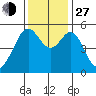 Tide chart for Potrero Point, California on 2021/11/27
