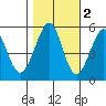 Tide chart for Potrero Point, California on 2021/11/2