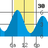 Tide chart for Potrero Point, California on 2021/11/30
