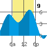 Tide chart for Potrero Point, California on 2021/11/9