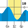 Tide chart for San Francisco Bay, Potrero Point, California on 2022/02/10