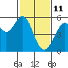 Tide chart for San Francisco Bay, Potrero Point, California on 2022/02/11