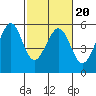 Tide chart for San Francisco Bay, Potrero Point, California on 2022/02/20