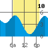 Tide chart for San Francisco Bay, Potrero Point, California on 2022/04/10