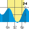 Tide chart for San Francisco Bay, Potrero Point, California on 2022/04/24