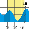Tide chart for San Francisco Bay, Potrero Point, California on 2022/05/10
