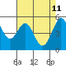 Tide chart for San Francisco Bay, Potrero Point, California on 2022/05/11