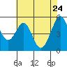 Tide chart for San Francisco Bay, Potrero Point, California on 2022/05/24