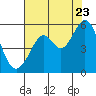 Tide chart for San Francisco Bay, Potrero Point, California on 2022/07/23