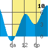Tide chart for Potrero Point, California on 2022/08/10