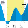 Tide chart for Potrero Point, California on 2022/08/11