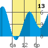 Tide chart for Potrero Point, California on 2022/08/13