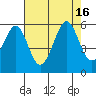 Tide chart for Potrero Point, California on 2022/08/16