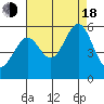 Tide chart for Potrero Point, California on 2022/08/18