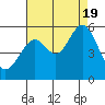 Tide chart for Potrero Point, California on 2022/08/19