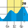Tide chart for Potrero Point, California on 2022/08/20