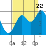 Tide chart for Potrero Point, California on 2022/08/22