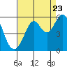 Tide chart for Potrero Point, California on 2022/08/23