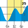 Tide chart for Potrero Point, California on 2022/08/25