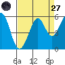 Tide chart for Potrero Point, California on 2022/08/27