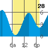 Tide chart for Potrero Point, California on 2022/08/28