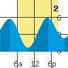 Tide chart for Potrero Point, California on 2022/08/2
