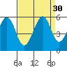 Tide chart for Potrero Point, California on 2022/08/30