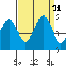 Tide chart for Potrero Point, California on 2022/08/31