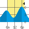 Tide chart for Potrero Point, California on 2022/08/4