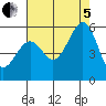 Tide chart for Potrero Point, California on 2022/08/5
